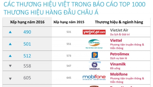 10 thương hiệu Việt vào Top thương hiệu hàng đầu châu Á